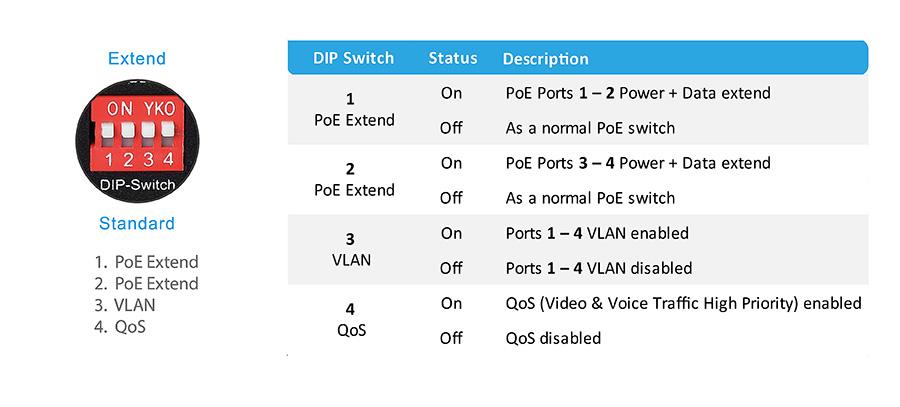 Edimax ES-5104PH V2, Unmanaged Long Range 5-Port Fast Ethernet Switch with 4 PoE+ Ports and DIP Switch
