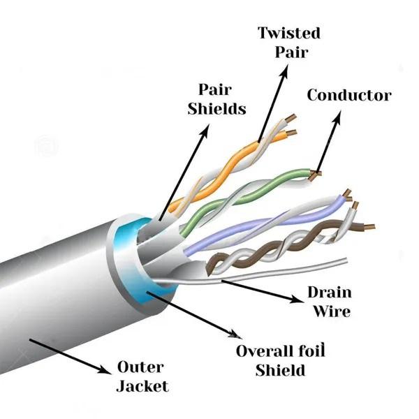 Cat 6 Cable, UTP Cable | LAN Cable, Network Cable | Ethernet Cable RJ45 Cable LAN Wire with High Speed connectivity| 4 Pair Separator Design|Solid Bare Copper Conductor - 100M