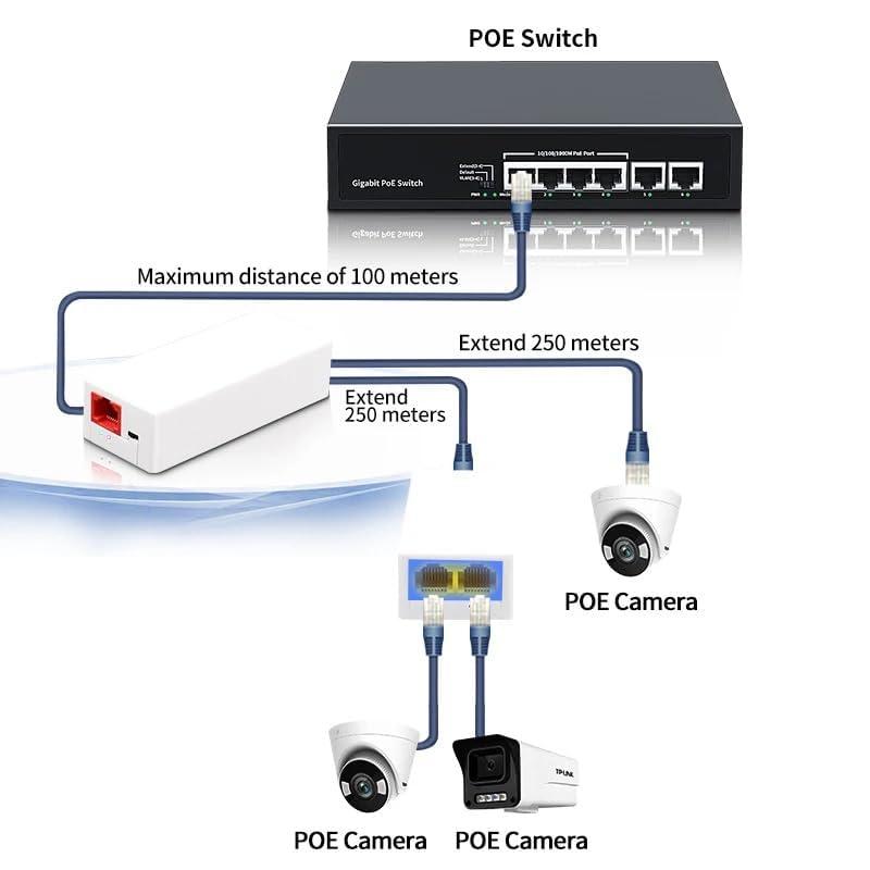 POE Repeater 10/100Mbps – 1 to 2 Port POE Extender for IP Cameras, Networking Device Supporting 2 Cameras up to 100M, No External Power Required