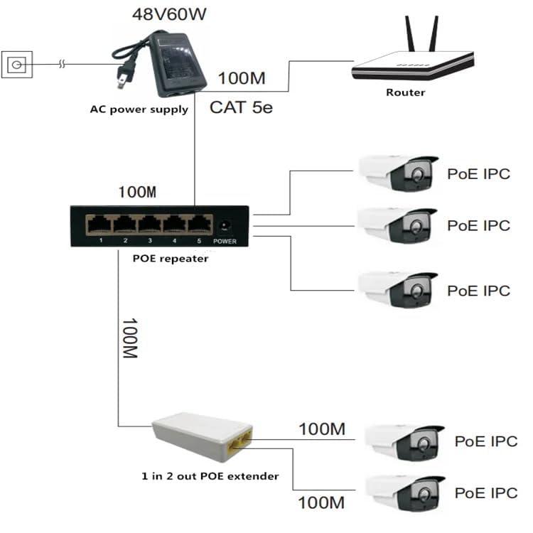 POE Repeater 10/100Mbps – 1 to 2 Port POE Extender for IP Cameras, Networking Device Supporting 2 Cameras up to 100M, No External Power Required